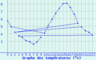 Courbe de tempratures pour Mont-Aigoual (30)