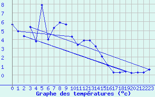 Courbe de tempratures pour Blatten