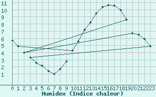 Courbe de l'humidex pour Toussus-le-Noble (78)