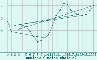 Courbe de l'humidex pour Izegem (Be)