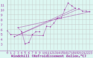 Courbe du refroidissement olien pour Trawscoed