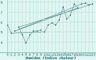 Courbe de l'humidex pour Dax (40)