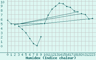 Courbe de l'humidex pour Boulaide (Lux)