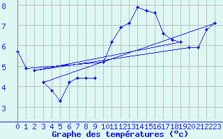 Courbe de tempratures pour Seichamps (54)