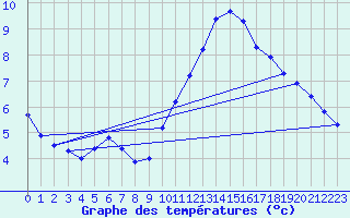 Courbe de tempratures pour Millau (12)