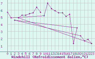 Courbe du refroidissement olien pour Rnenberg