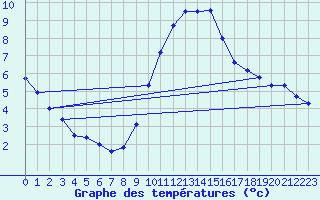 Courbe de tempratures pour Fiscaglia Migliarino (It)