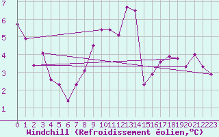 Courbe du refroidissement olien pour Geisenheim