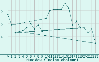 Courbe de l'humidex pour Voiron (38)