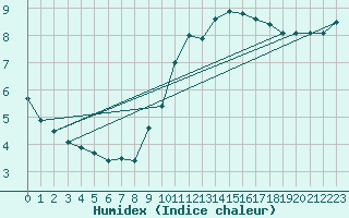 Courbe de l'humidex pour Charleroi (Be)