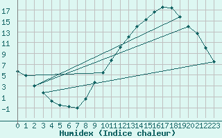 Courbe de l'humidex pour Aoste (It)