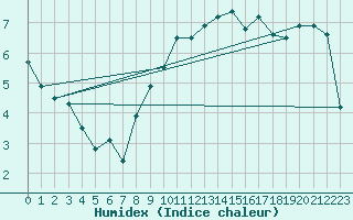 Courbe de l'humidex pour Wolfsegg