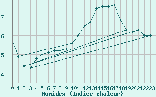 Courbe de l'humidex pour Cap Gris-Nez (62)