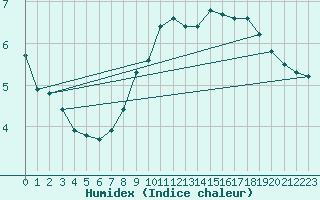 Courbe de l'humidex pour Aviemore
