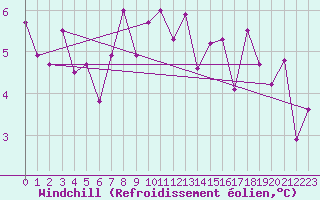 Courbe du refroidissement olien pour Warcop Range