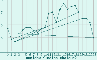 Courbe de l'humidex pour Belfort-Dorans (90)