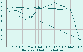 Courbe de l'humidex pour Ebnat-Kappel