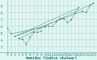 Courbe de l'humidex pour Schleiz