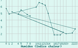 Courbe de l'humidex pour Candanchu