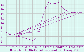 Courbe du refroidissement olien pour Lignerolles (03)