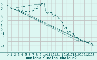 Courbe de l'humidex pour Debrecen