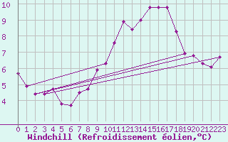 Courbe du refroidissement olien pour Memmingen