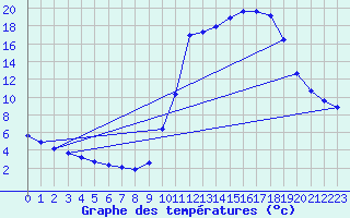 Courbe de tempratures pour Cerisiers (89)