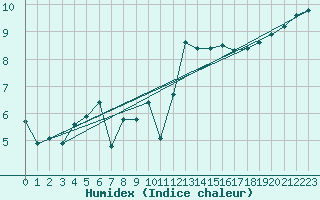 Courbe de l'humidex pour Trelly (50)