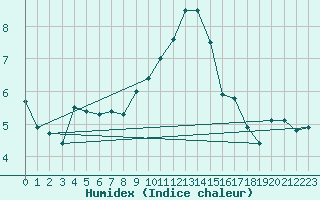 Courbe de l'humidex pour Wittering