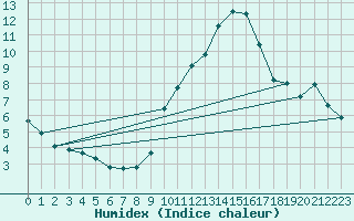 Courbe de l'humidex pour Madrid / Retiro (Esp)