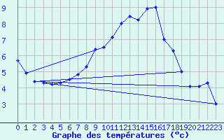 Courbe de tempratures pour Coburg