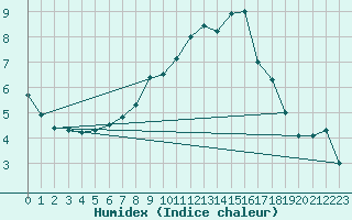 Courbe de l'humidex pour Coburg