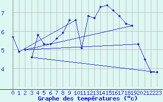 Courbe de tempratures pour Lamballe (22)