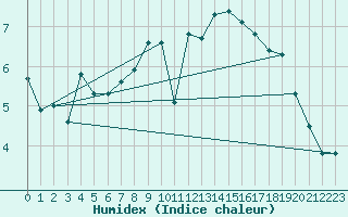 Courbe de l'humidex pour Lamballe (22)