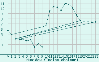 Courbe de l'humidex pour La Rochelle - Aerodrome (17)