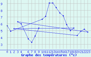 Courbe de tempratures pour La Comella (And)