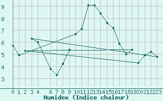 Courbe de l'humidex pour La Comella (And)