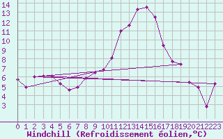 Courbe du refroidissement olien pour Marignane (13)
