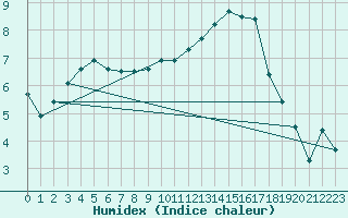 Courbe de l'humidex pour Dijon / Longvic (21)