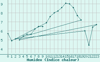 Courbe de l'humidex pour Dinard (35)