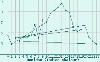 Courbe de l'humidex pour Robiei