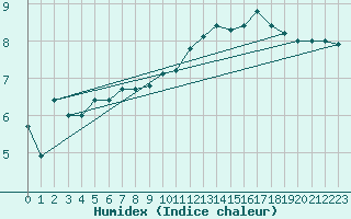 Courbe de l'humidex pour Romorantin (41)