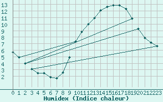Courbe de l'humidex pour La Chapelle-Montreuil (86)