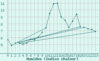Courbe de l'humidex pour Figueras de Castropol