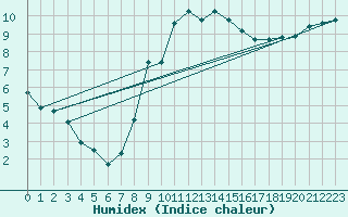 Courbe de l'humidex pour Dunkeswell Aerodrome