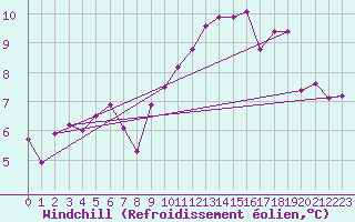 Courbe du refroidissement olien pour Cap de la Hve (76)