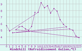 Courbe du refroidissement olien pour Gap-Sud (05)