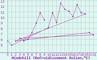 Courbe du refroidissement olien pour La Brvine (Sw)