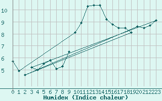 Courbe de l'humidex pour Mullingar