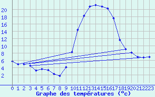 Courbe de tempratures pour Auzances (23)